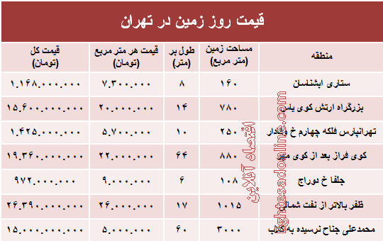 مظنه قیمت زمین در تهران؟ +جدول