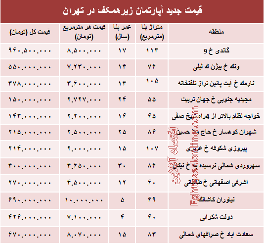 قیمت واحدهای مسکونی زیرهمکف در تهران؟ +جدول