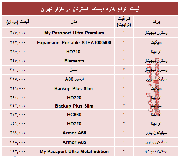 پرفروش‌ترین هارد‌ دیسک‌ اکسترنال در بازار چند؟ +جدول