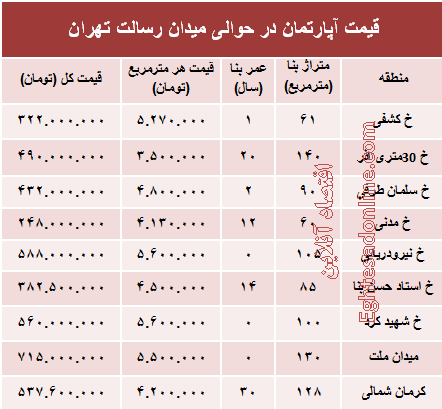 مظنه آپارتمان حوالی میدان رسالت ؟ +جدول