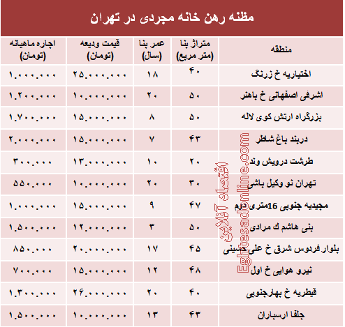 مظنه رهن خانه نقلی در تهران؟ +جدول