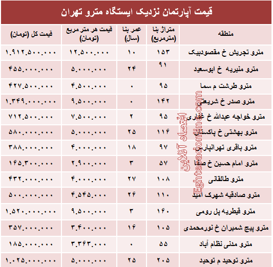 مظنه آپارتمان نزدیک ایستگاه مترو؟ +جدول