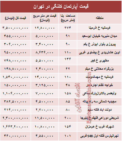 مظنه واحدهای کلنگی در تهران؟ +جدول