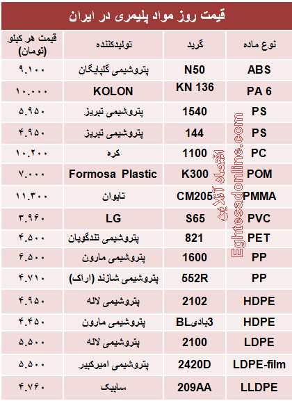 قیمت روز مواد پلیمری در ایران +جدول