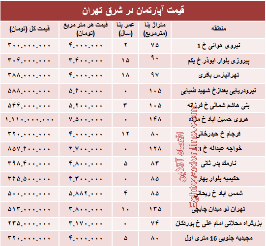 نرخ جدید آپارتمان در شرق تهران؟ +جدول