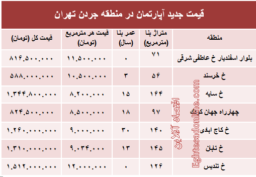 مظنه آپارتمان در منطقه جردن ؟ +جدول