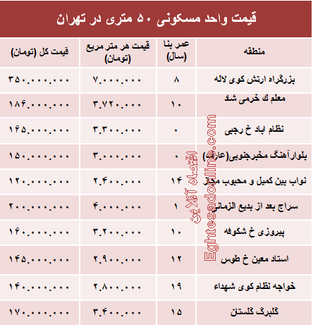 مظنه واحدهای ۵۰ متری در تهران؟ +جدول