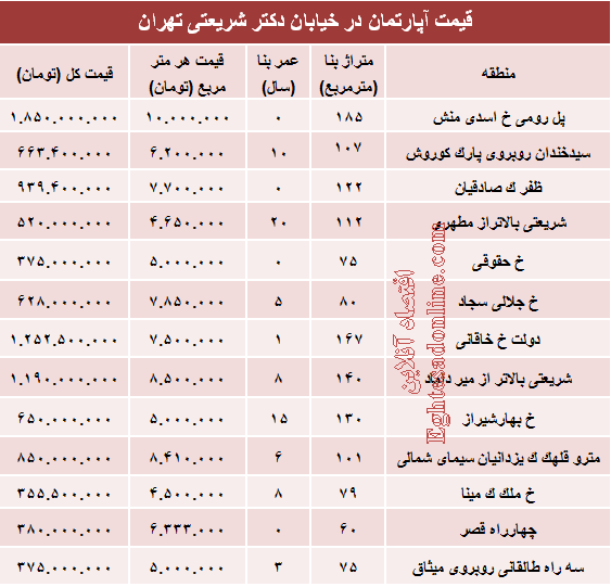 خرید مسکن در خیابان شریعتی چقدر تمام می‌شود؟ +جدول