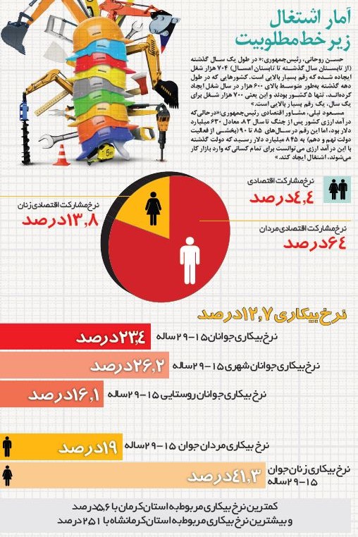 آمار اشتغال زیر خط مطلوبیت +اینفوگرافیک