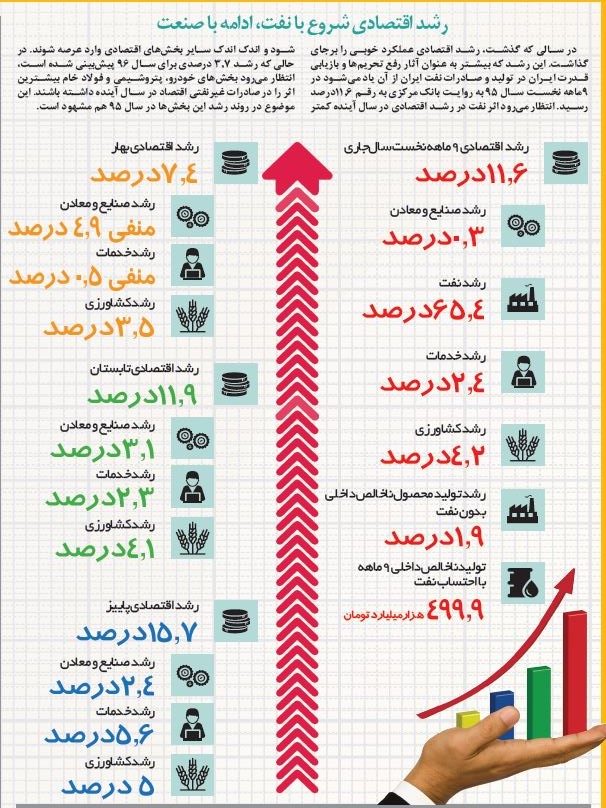 رشد اقتصادی شروع با نفت، ادامه با صنعت +اینفوگرافیک