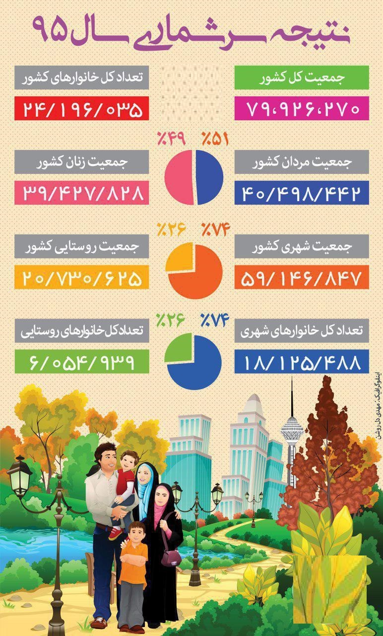 نتیجه سرشماری سال ۹۵ در یک نگاه +اینفوگرافیک