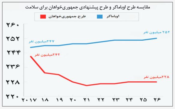 ترامپ‌کر در برابر اوباماکر