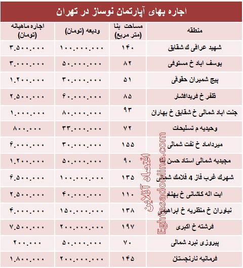 مظنه رهن آپارتمان نوساز در تهران؟ +جدول