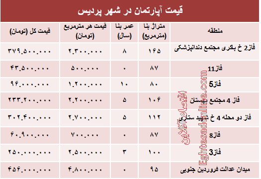 نرخ قطعی مسکن در شهر پردیس؟ +جدول