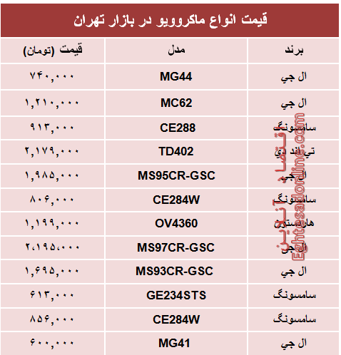 قیمت انواع ماکروویو در بازار تهران؟ +جدول