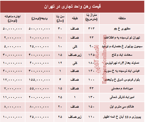 نرخ قطعی رهن واحد تجاری در تهران + جدول