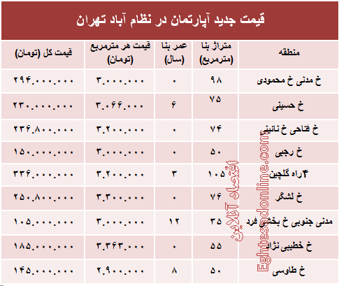 مظنه آپارتمان در منطقه  نظام آباد؟ +جدول