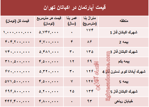 قیمت آپارتمان در منطقه اکباتان تهران؟ +جدول