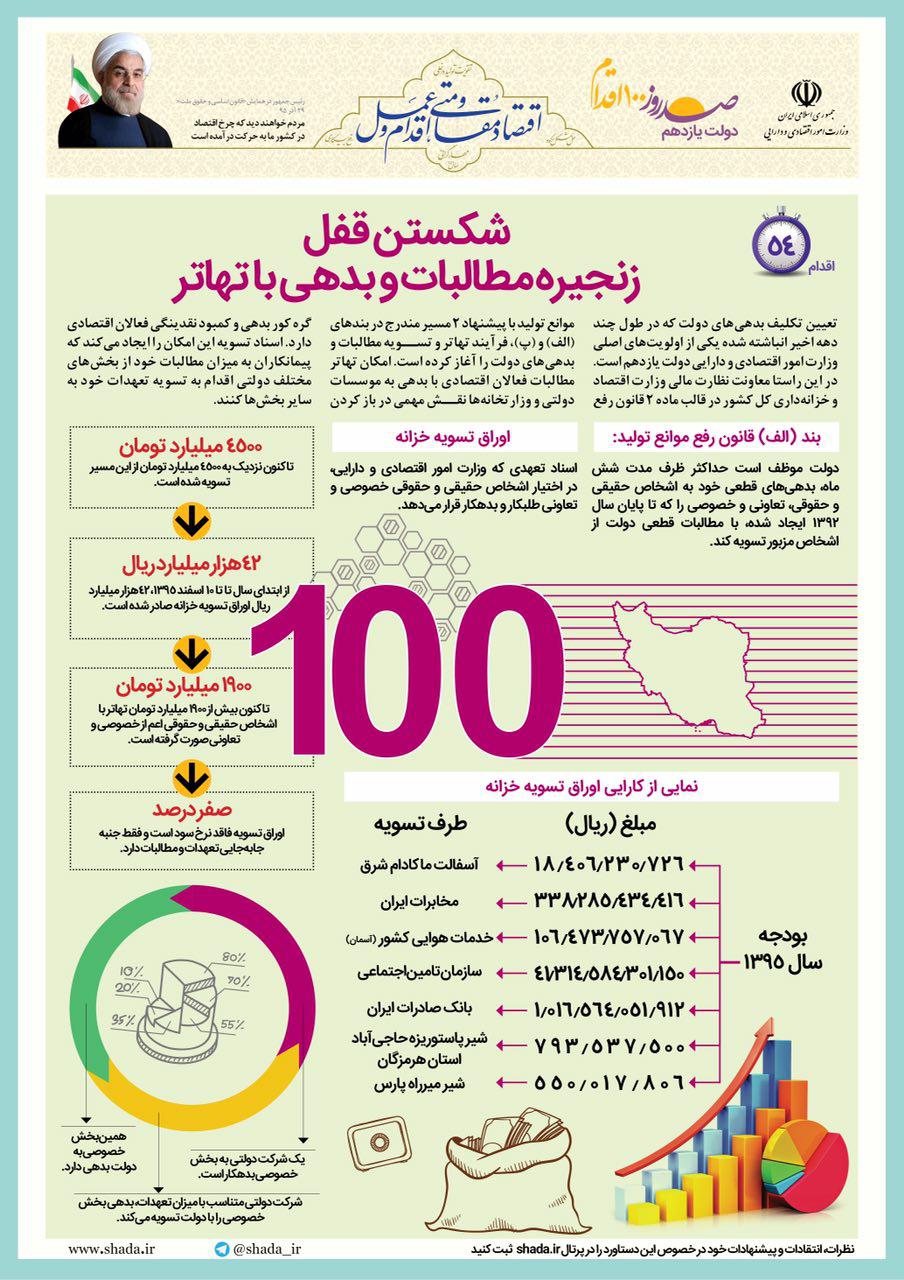 شکستن قفل  زنجیره مطالبات و بدهی‌های دولت +اینفوگرافیک