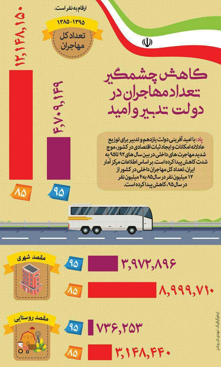 کاهش چشمگیر تعداد مهاجران در دولت روحانی +اینفوگرافیک