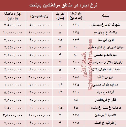 نرخ اجاره در منارطق مرفه‌نشین پایتخت +جدول