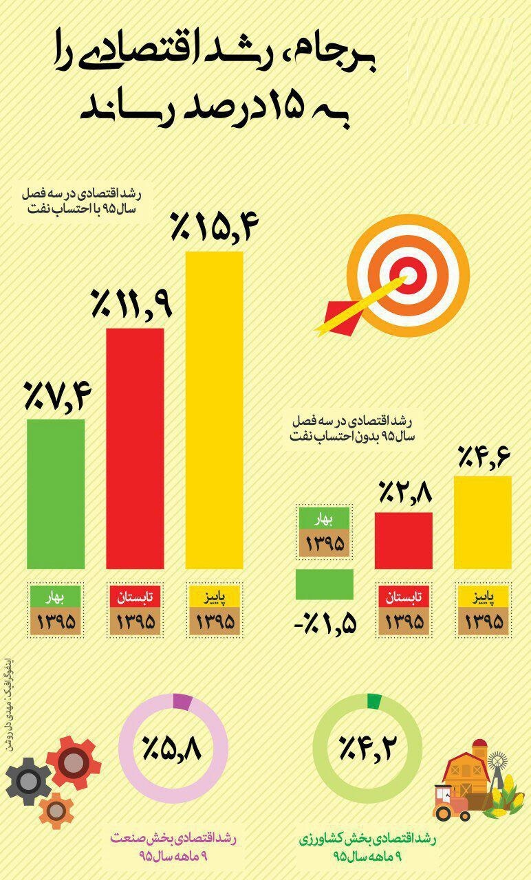 برجام، رشد اقتصادی را به ۱۵ درصد رساند +اینفوگرافیک