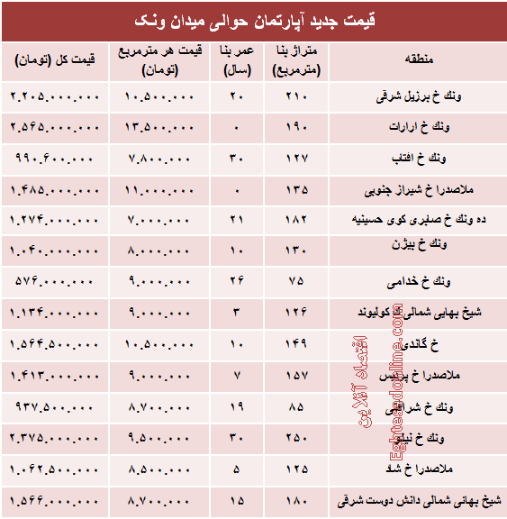 آپارتمان حوالی میدان ونک چند؟ +جدول