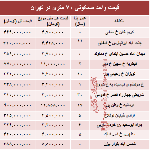 مظنه واحدهای ۷۰ متری در تهران؟ +جدول