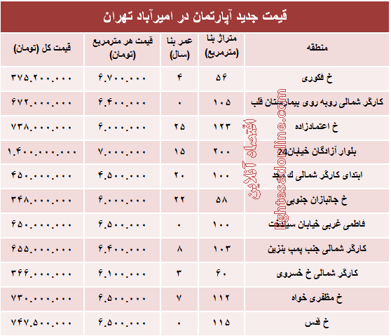 مظنه آپارتمان در منطقه امیرآباد؟ +جدول