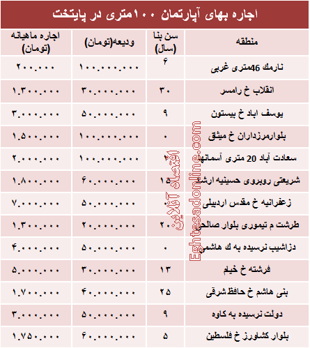 مظنه رهن آپارتمان ۱۰۰ متری در تهران + جدول