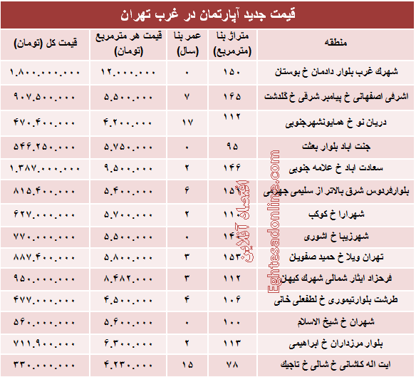 نرخ قطعی آپارتمان در  غرب تهران؟ +جدول