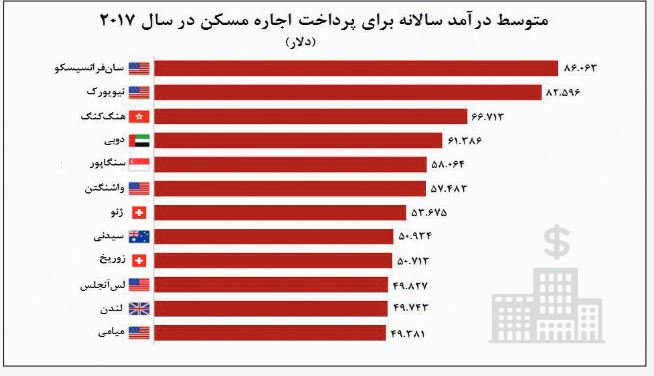 حداقل‌های بی‌خانمانی در ۱۰ شهر منتخب