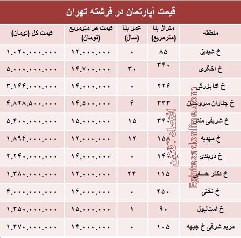 قیمت آپارتمان در منطقه فرشته؟ +جدول