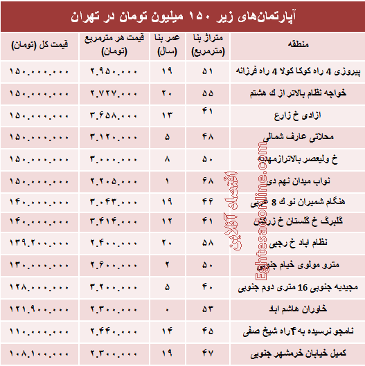 با ۱۵۰میلیون کجا می‌توان‌ خانه‌ خرید؟ +جدول