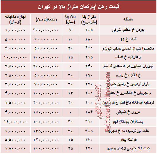 قیمت رهن آپارتمان متراژ بالا در تهران + جدول