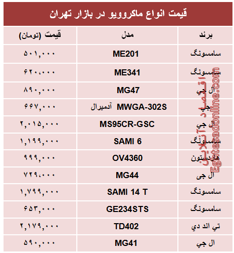 قیمت انواع ماکروویو در بازار تهران؟ +جدول