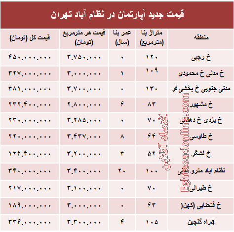 مظنه آپارتمان در منطقه  نظام آباد؟ +جدول