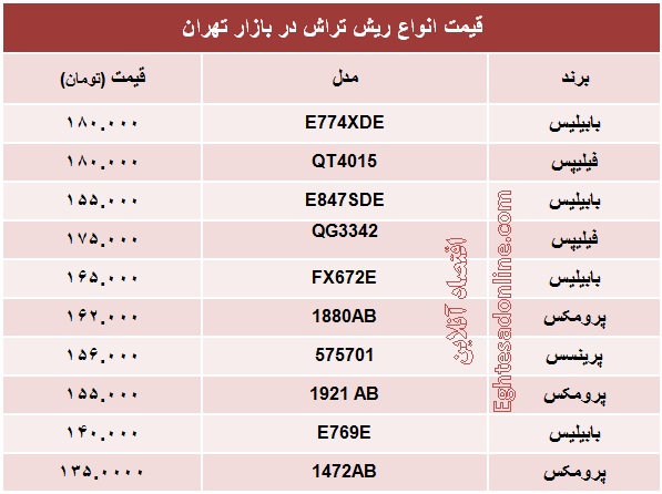 انواع مختلف ریش‌تراش چند؟ +جدول