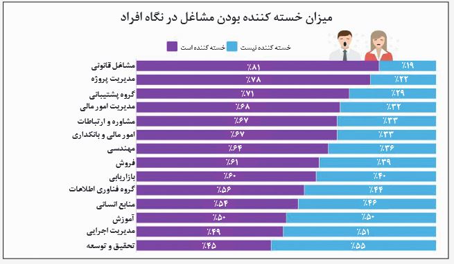 دستمزد بیشتر؛ خستگی بیشتر