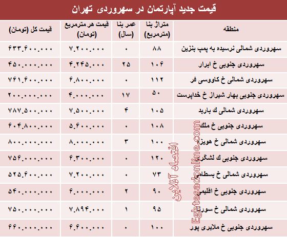 مظنه آپارتمان در سهروردی تهران؟ +جدول