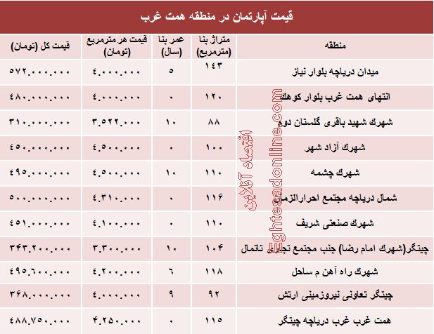 آپارتمان حوالی همت غرب چند؟ +جدول