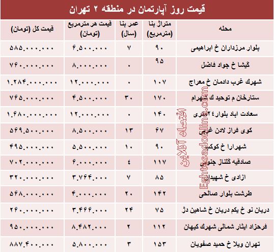 مظنه آپارتمان در منطقه۲ شهر تهران؟ +جدول