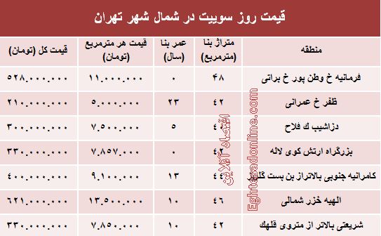 سوییت در شمال شهر تهران چند؟ +جدول