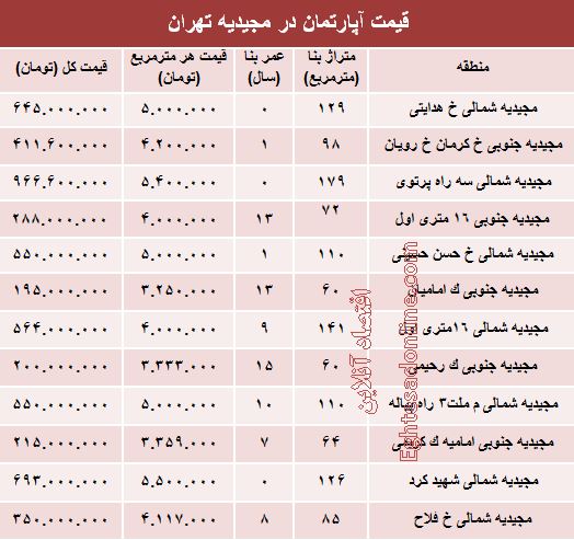 آپارتمان در منطقه مجیدیه متری چند؟ +جدول