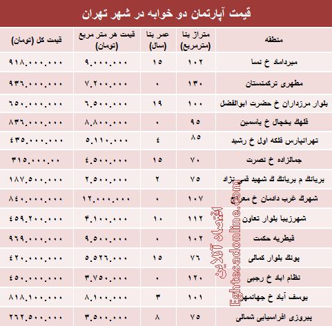 مظنه آپارتمان ۲خوابه در شهر تهران؟ +جدول