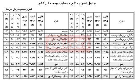 کلیه ارقام مهم بودجه، قبل و بعد از کمیسیون تلفیق +عکس