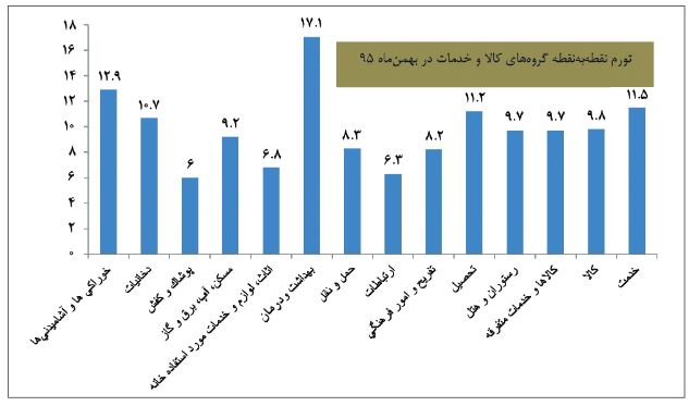 افزایش تورم بعد از ۴۱ ماه