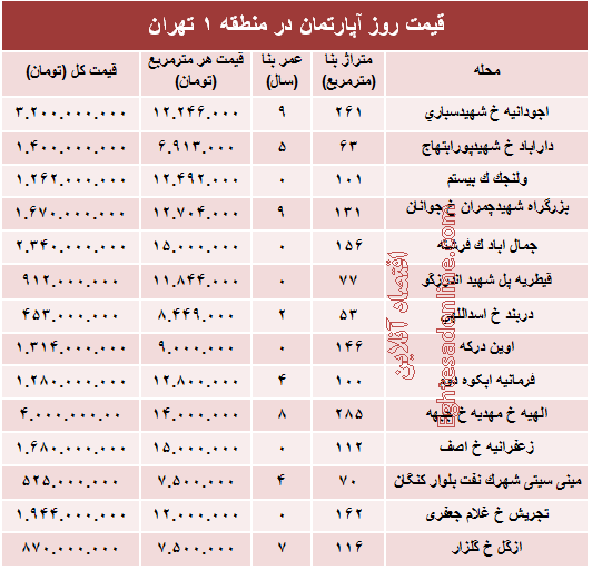 نرخ قطعی آپارتمان در منطقه ۱ تهران؟ +جدول