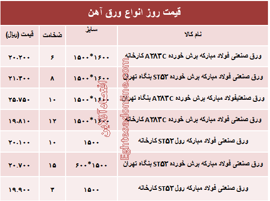 قیمت روز انواع ورق آهن صنعتی +جدول