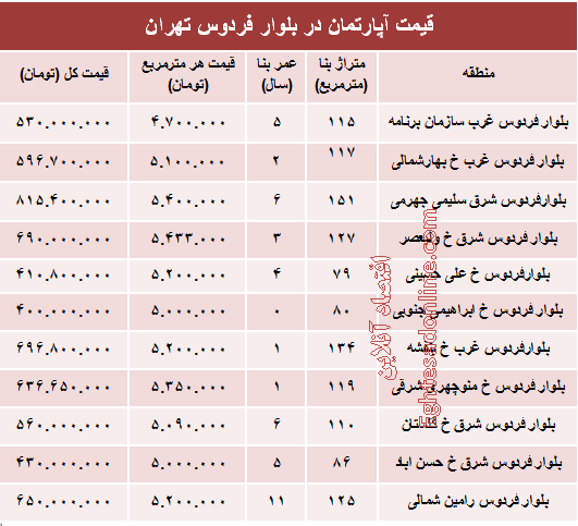 آپارتمان در بلوار فردوس چند؟ +جدول